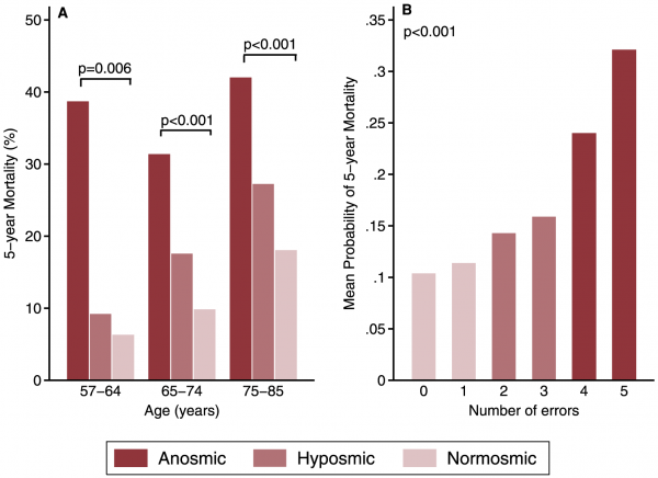 Wskaźnik pięcioletniej śmiertelności w grupie o różnych dysfunkcjach zmysłu węchu w podziale na trzy grupy wiekowe (C) doi:10.1371/journal.pone.0107541.g001