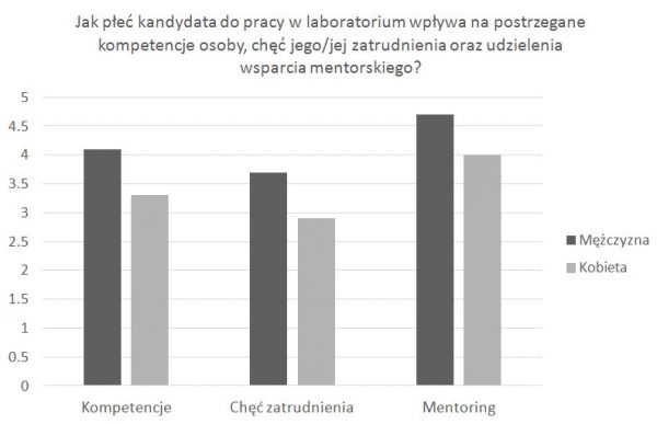 Źródło: Moss-Racusin C.A., Dovidio J.F., Brescoll V.L., Graham M.J. & Handelsman J. (2012). Science faculty’s subtle gender biases favor male students. Proceedings of the National Academy of Sciences, 109(41), 16474-16479. DOI: 10.1073/pnas.1211286109